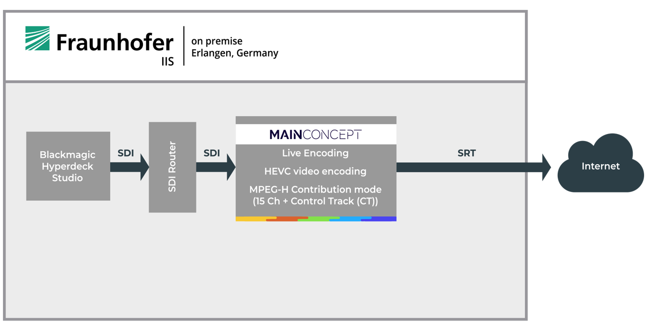 Moving Next Generation Audio Production Workflows into the Cloud