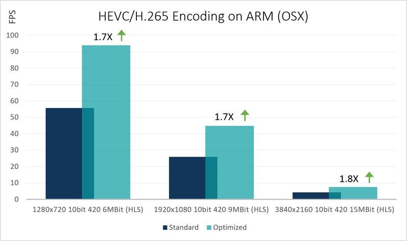 hevc_enc_on-arm_mac