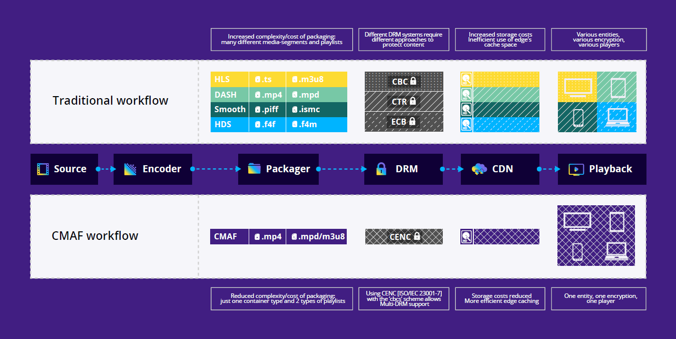 CMAF wp diagram