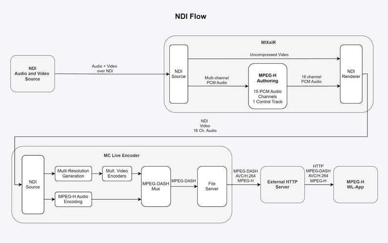 SalsaSound_NDI_Diagram