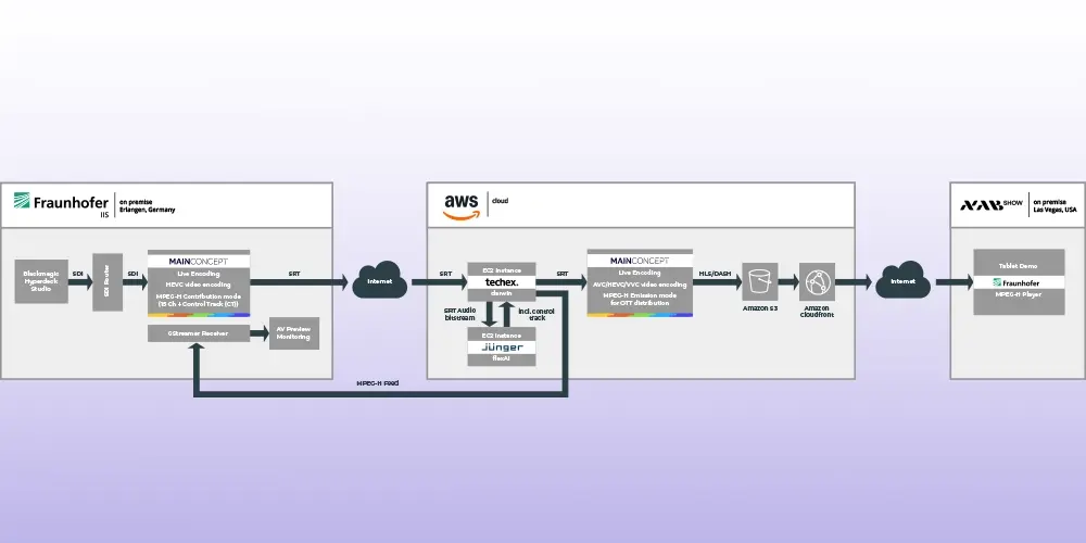 Moving Next Generation Audio Production Workflows into the Cloud
